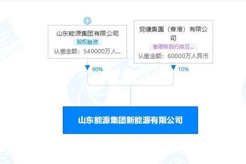 山東能源集團(tuán)再擴(kuò)版圖，新能源公司成立引領(lǐng)轉(zhuǎn)型新篇章